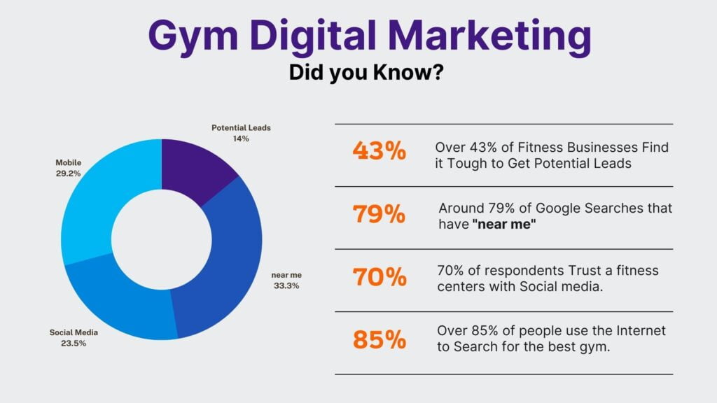 Gym marketing facts, digital marketing strategies for gym