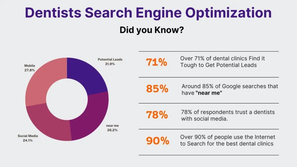 dentists SEO facts