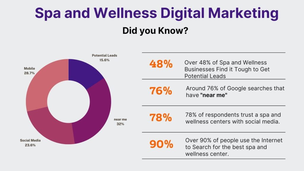 spa and wellness marketing facts