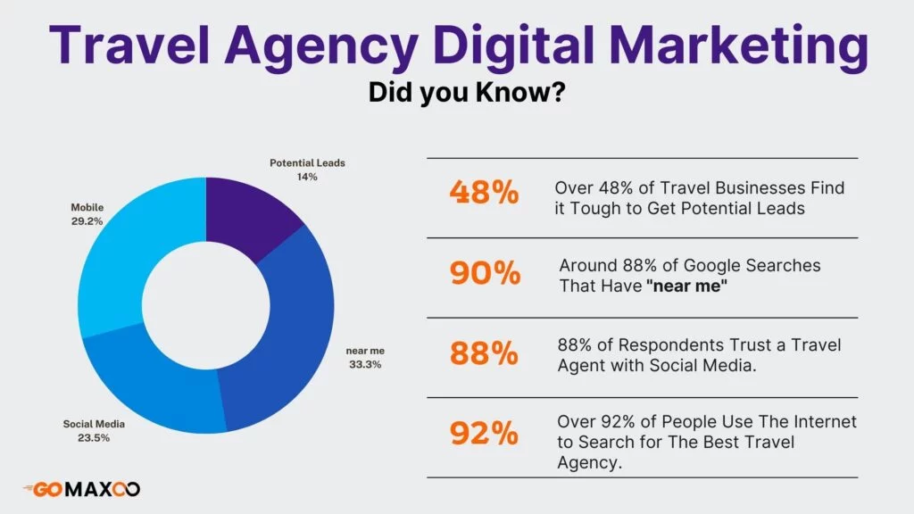 travel agency marketing facts