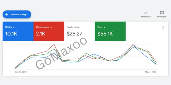 2100 Leads by Google Ads Case Study for Dentist google search console for salon